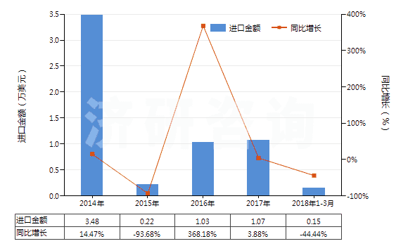 2014-2018年3月中國(guó)氫(HS28041000)進(jìn)口總額及增速統(tǒng)計(jì)